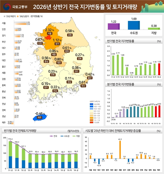 [사진] 올해 상반기 전국 지가변동률 및 토지거래량