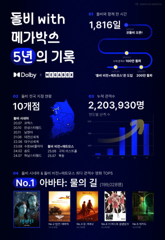 메가박스가 돌비 시네마 론칭 5년 만에 누적 관객 수 220만 명을 돌파했다