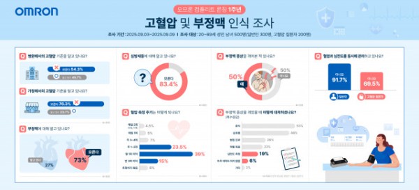 오므론 컴플리트 론칭 1주년 고혈압&amp;부정맥 인식 조사 인포그래픽