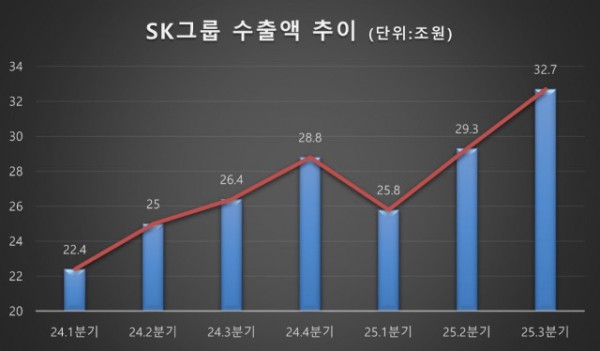 SK그룹 2024~2025년 분기 수출액 추이(단위: 조원)