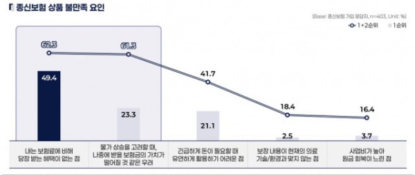 종신보험 상품 불만족 요인