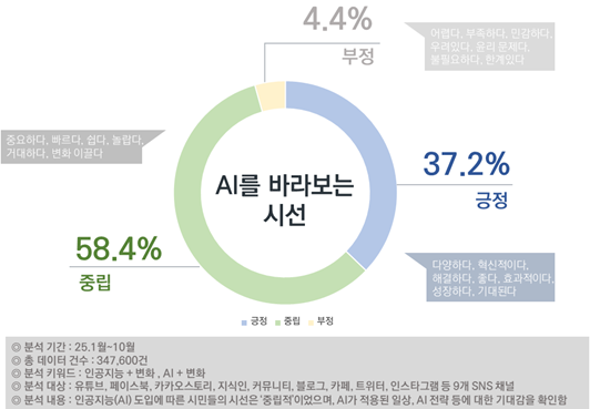 AI를 바라보는 시민들의 시선
