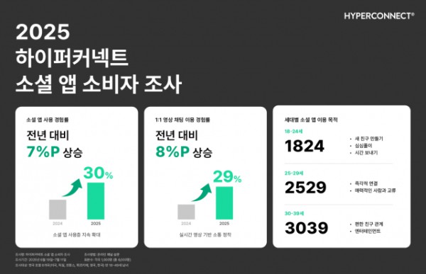 하이퍼커넥트, 소셜 앱 소비자 조사 결과 발표