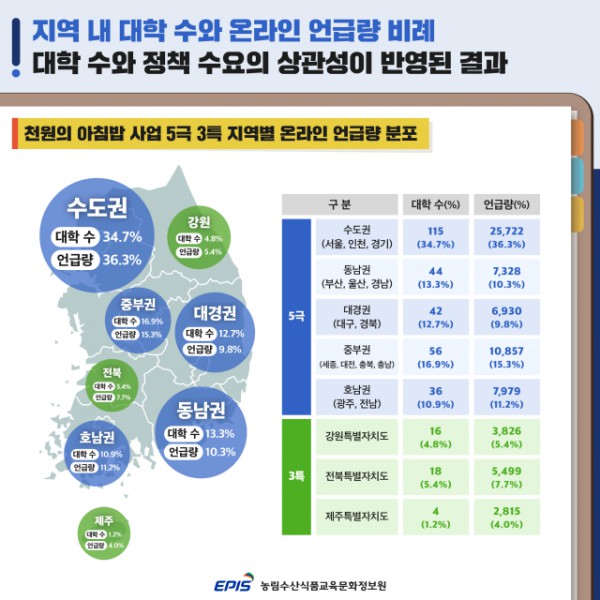 5극 3특 지역별 온라인 언급량 분포