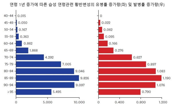 [그림2] 각 연령대에서 1년이 지날 때마다 유병률과 발병률이 어느 정도 증가하는지를 수치화한 그래프.  막대가 길수록 그 연령대에서 매년 증가하는 폭이 크다는 의미로 85-89세의 유병률은 매년 약 10% 증가할 만큼 고령층에서 증가 속도가 빠르다는 사실을 한눈에 알 수 있다.