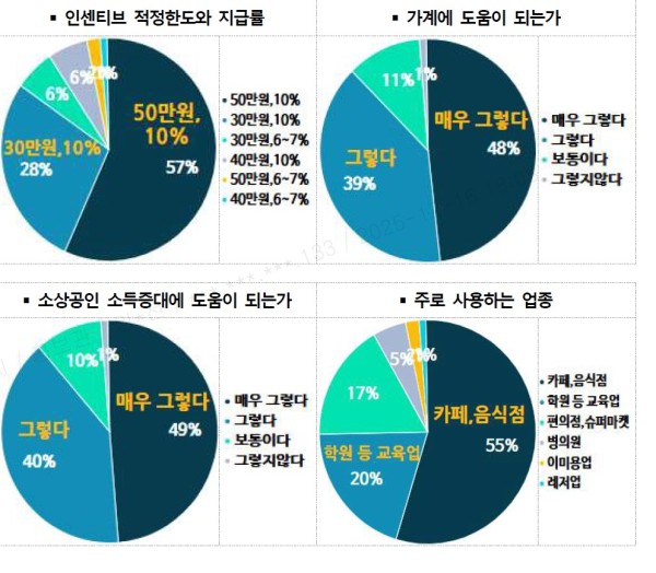 수원페이 사용자 설문조사 결과 그래프. 
