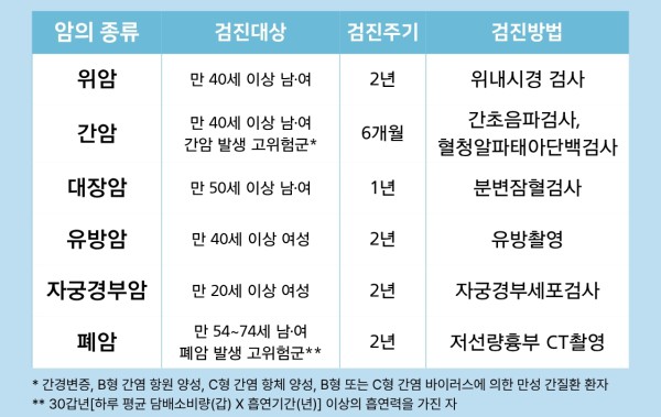 국가암검진 안내 이미지